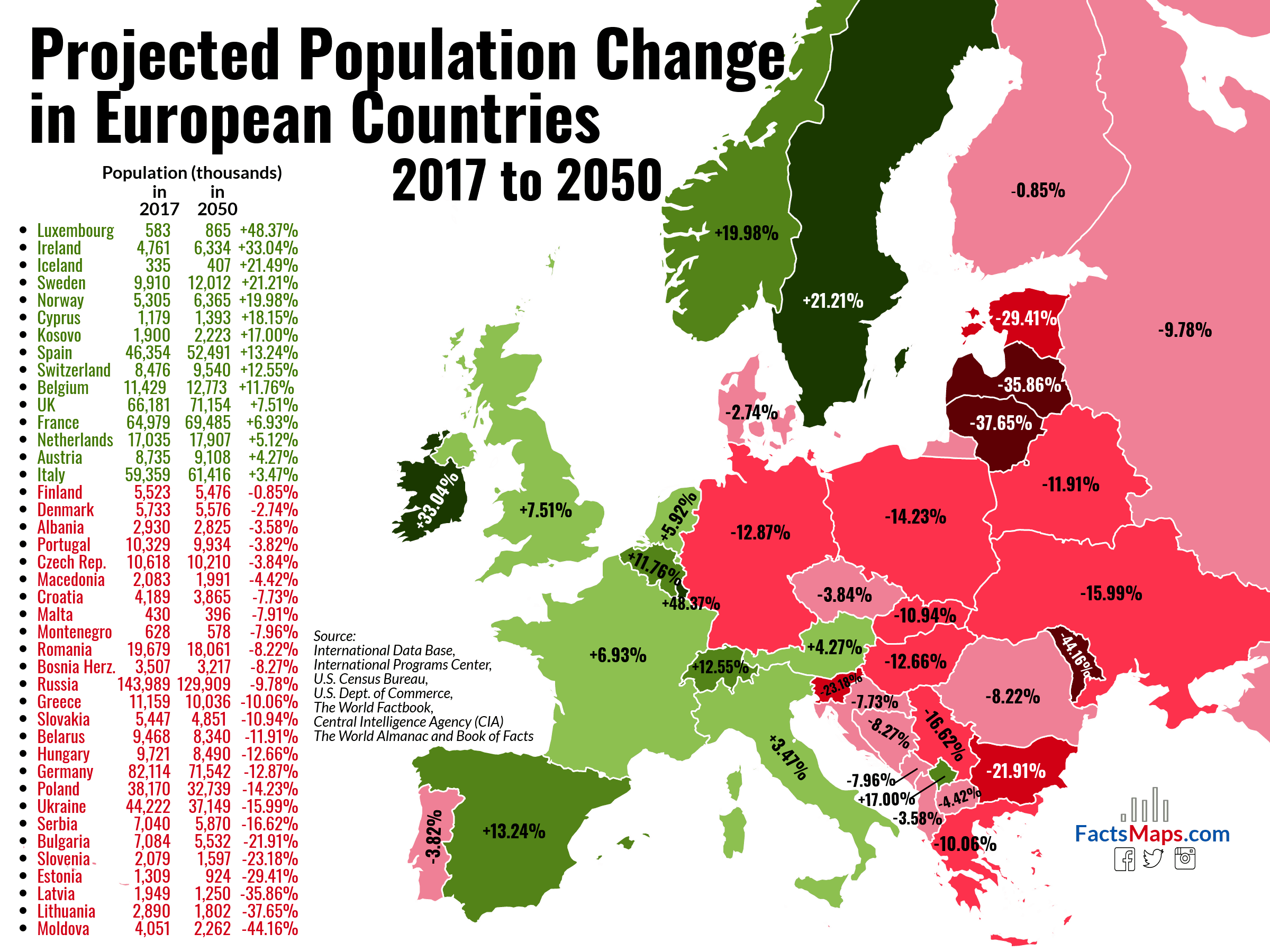 Projected population change european countries 2017