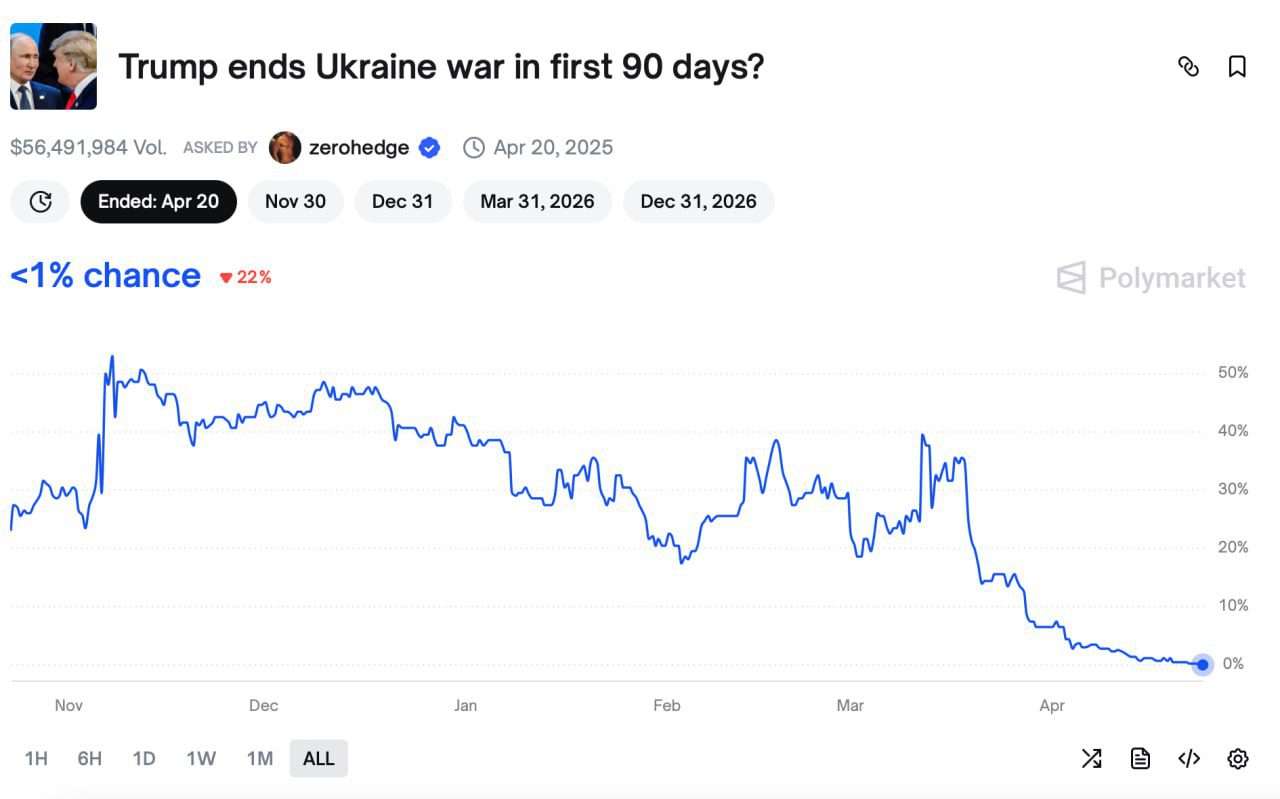 betting chart Polymarket